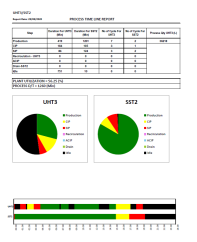 Graphical Reports / Trends / Dashboard